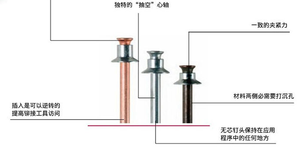 樱桃视频下载污使用的平头拉钉的工作原理是什么？[樱桃播放器樱桃视频下载污]